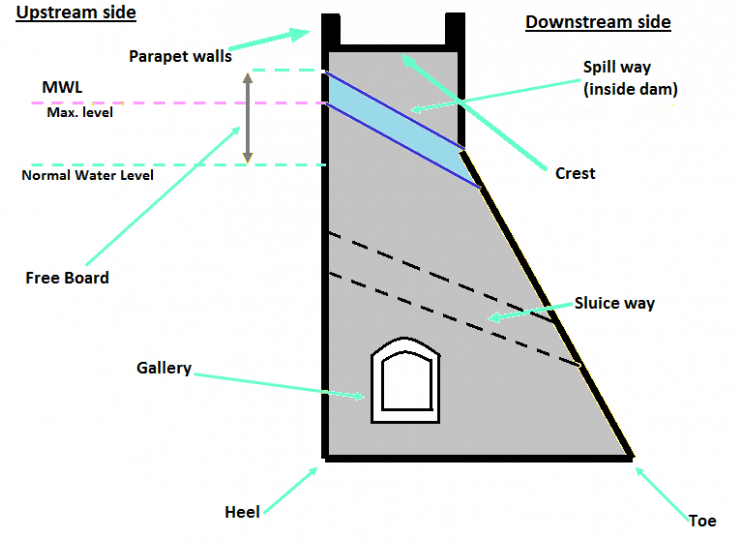 The Water Dam Infrastructure Maintenance of Australia