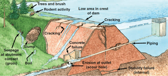 A Brief Understanding Of Dam Failures