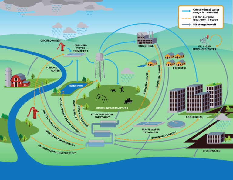 Main Uses of Recycled Water
