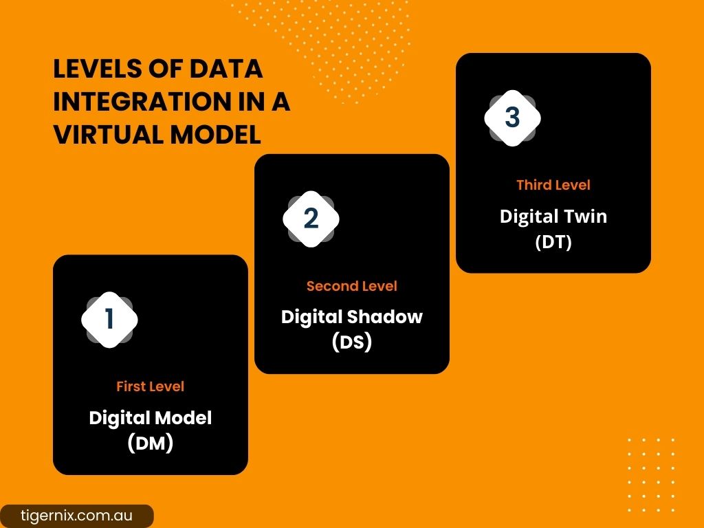 Exploring Levels of Data Integration via Virtual Model